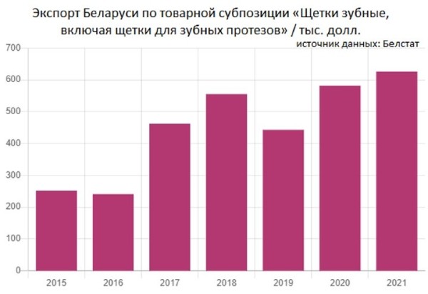 Какие страны зарабатывают миллионы на экспорте зубных щеток Какие страны зарабатывают миллионы на экспорте зубных щеток