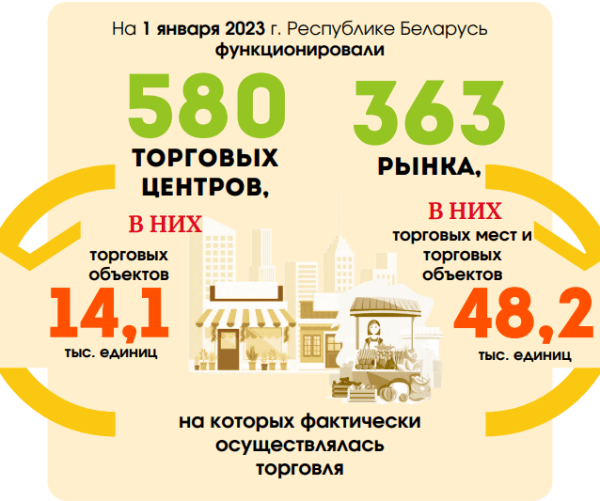 Сколько белорусов работает в сфере торговли и какие у них зарплаты Сколько белорусов работает в сфере торговли и какие у них зарплаты