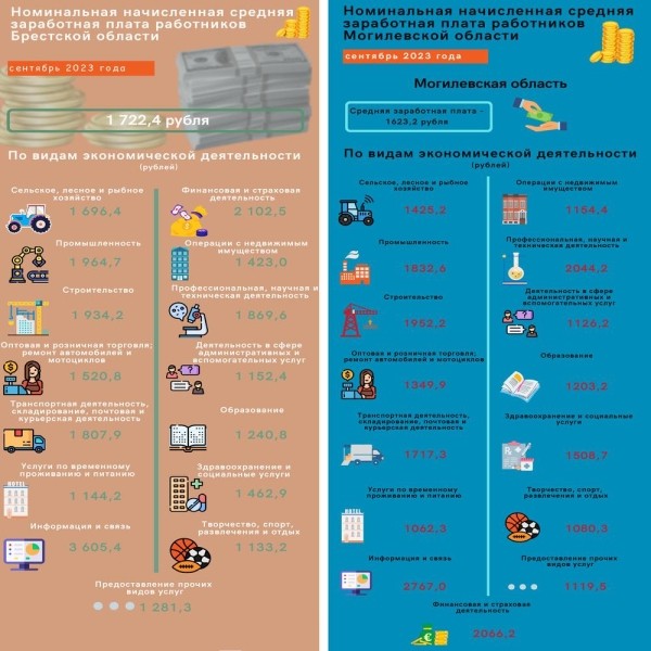 Сколько зарабатывают белорусы в Минске и регионах – инфографика Сколько зарабатывают белорусы в Минске и регионах – инфографика