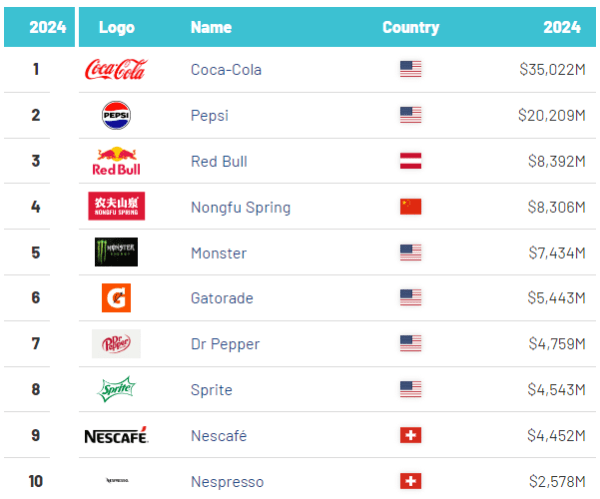 Названы самые дорогие бренды безалкогольных напитков. Кто занял первое место? Названы самые дорогие бренды безалкогольных напитков. Кто занял первое место?