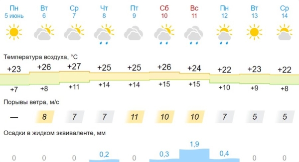 Какая погода ждет жителей Бреста в ближайшие дни Какая погода ждет жителей Бреста в ближайшие дни