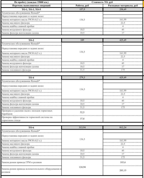«Отдал полпенсии за первое ТО!». Пенсионер возмущен стоимостью обслуживания у дилера Renault «Отдал полпенсии за первое ТО!». Пенсионер возмущен стоимостью обслуживания у дилера Renault