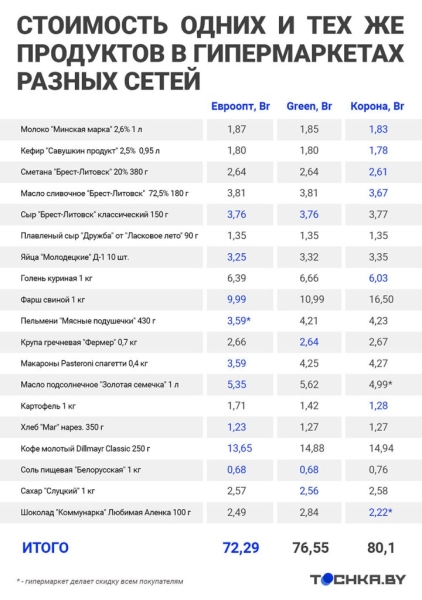 Разница приличная: сравнили цены на продукты в торговых сетях Беларуси Разница приличная: сравнили цены на продукты в торговых сетях Беларуси