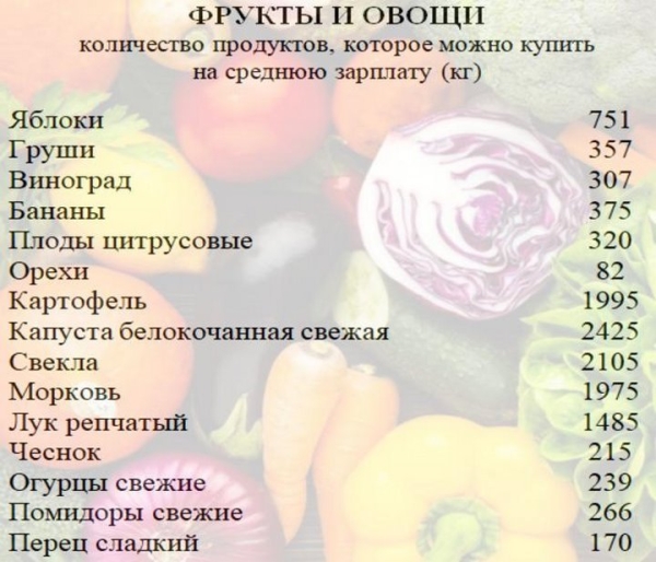Сколько продуктов можно купить на среднюю белорусскую зарплату Сколько продуктов можно купить на среднюю белорусскую зарплату
